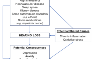Comorbidities and Hearing Loss